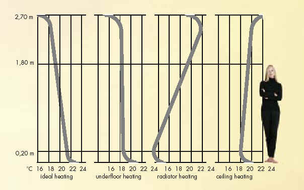 floor heating curve profile, heated floor, floor warming system, floor heating, heating mat, heating pad, heating film, wooden floor