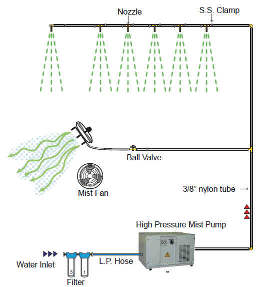water mist whole system